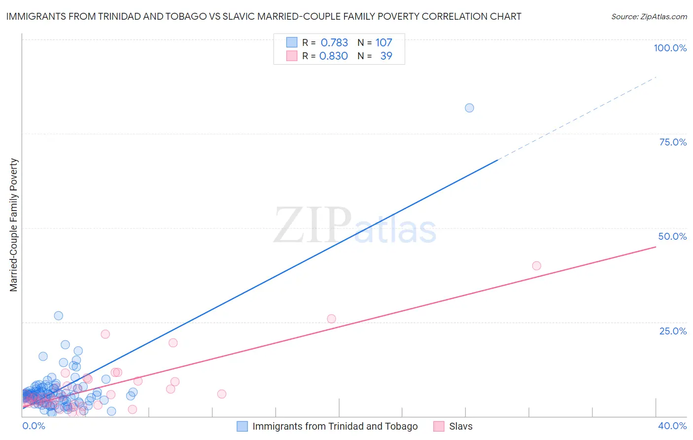 Immigrants from Trinidad and Tobago vs Slavic Married-Couple Family Poverty