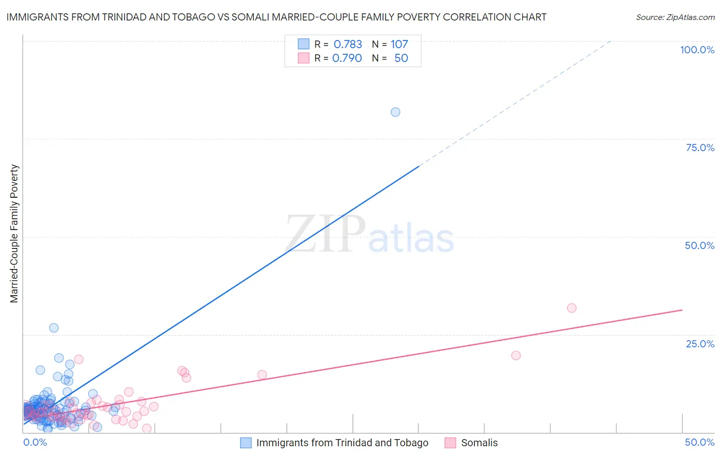Immigrants from Trinidad and Tobago vs Somali Married-Couple Family Poverty