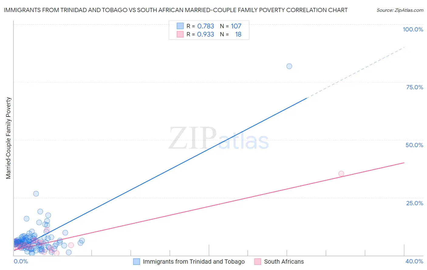 Immigrants from Trinidad and Tobago vs South African Married-Couple Family Poverty