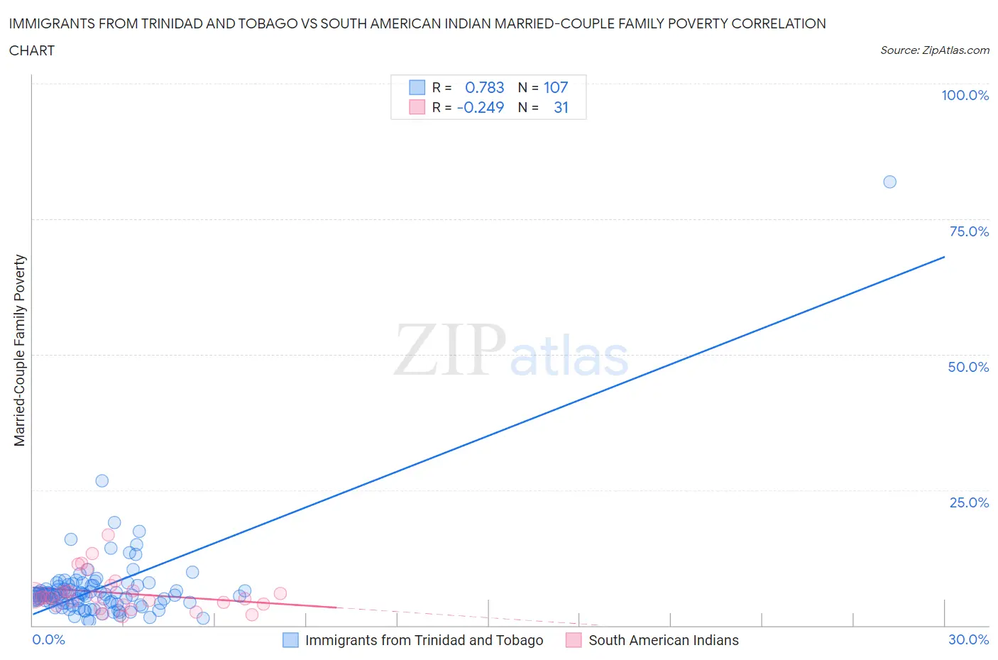 Immigrants from Trinidad and Tobago vs South American Indian Married-Couple Family Poverty