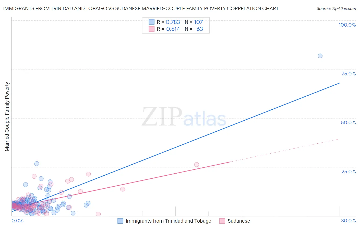 Immigrants from Trinidad and Tobago vs Sudanese Married-Couple Family Poverty