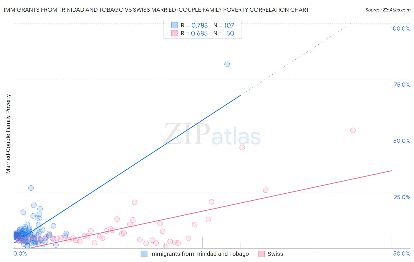 Immigrants from Trinidad and Tobago vs Swiss Married-Couple Family Poverty