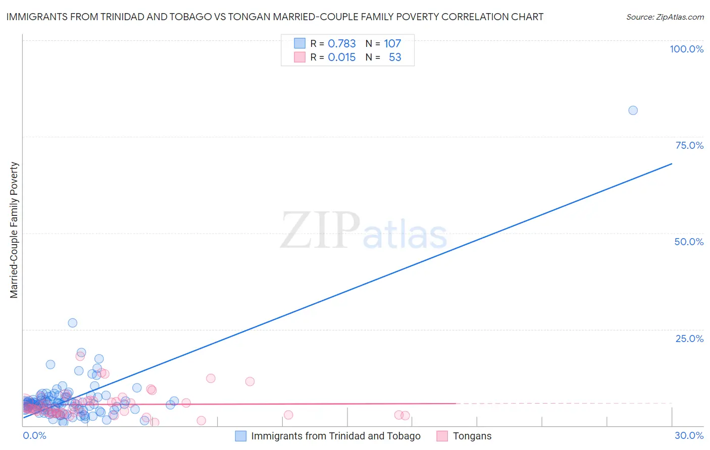 Immigrants from Trinidad and Tobago vs Tongan Married-Couple Family Poverty