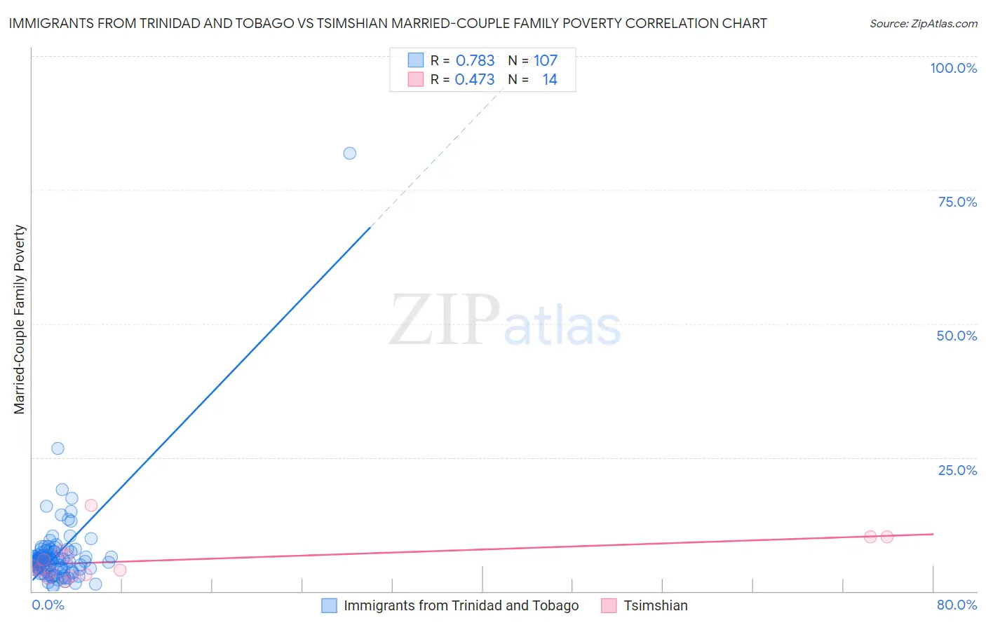 Immigrants from Trinidad and Tobago vs Tsimshian Married-Couple Family Poverty