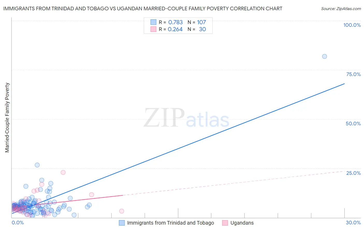 Immigrants from Trinidad and Tobago vs Ugandan Married-Couple Family Poverty