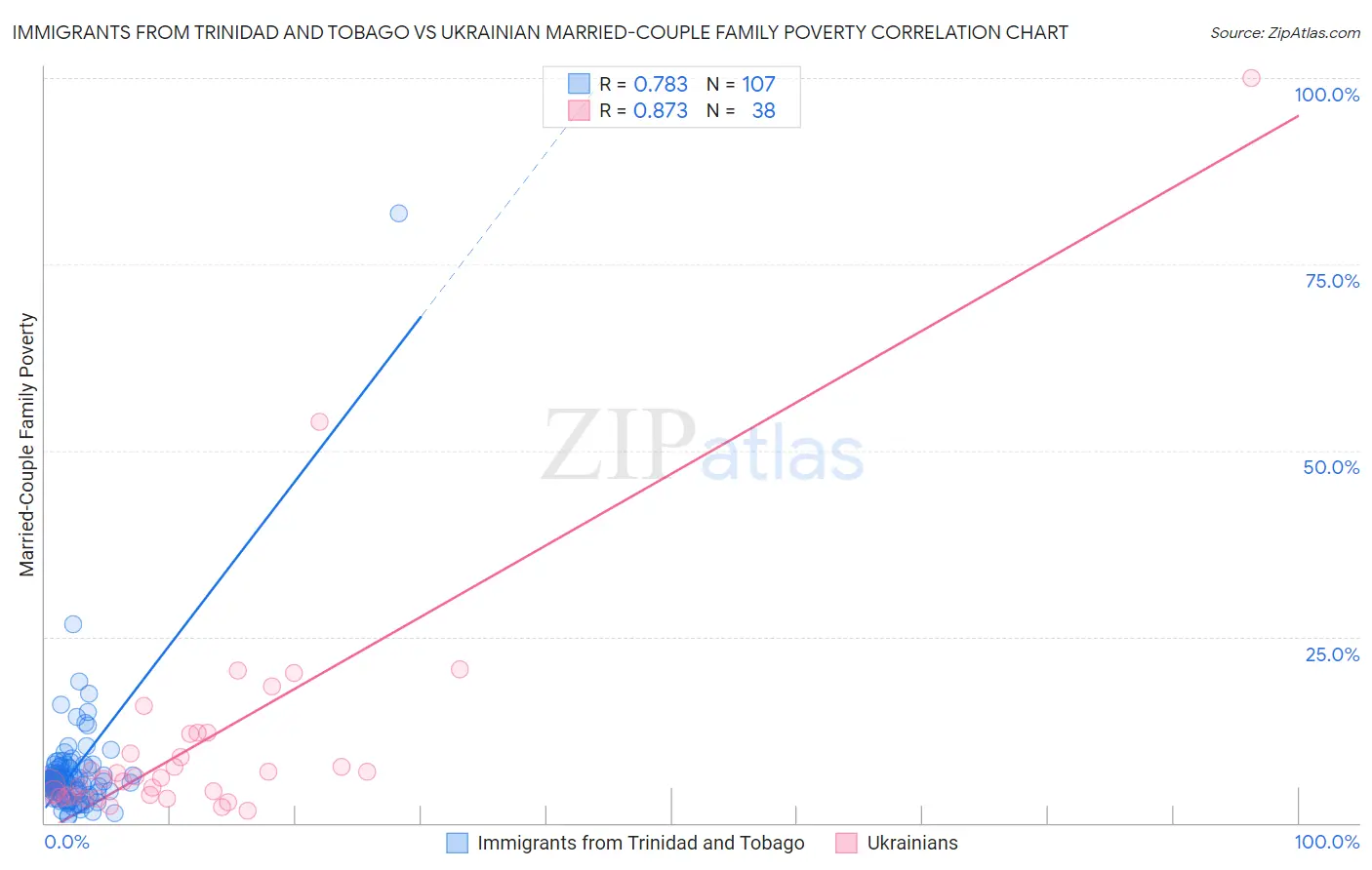 Immigrants from Trinidad and Tobago vs Ukrainian Married-Couple Family Poverty