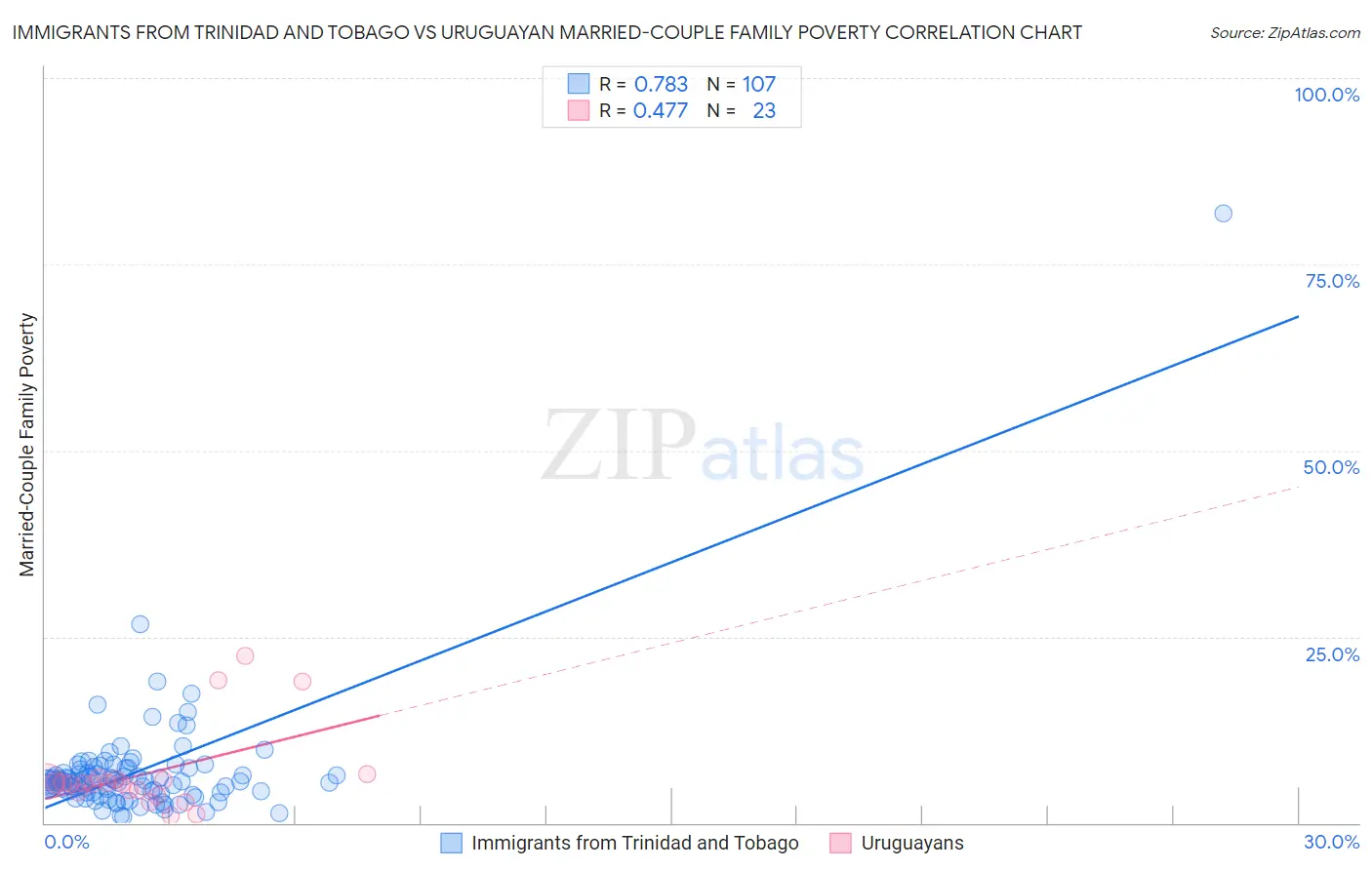 Immigrants from Trinidad and Tobago vs Uruguayan Married-Couple Family Poverty