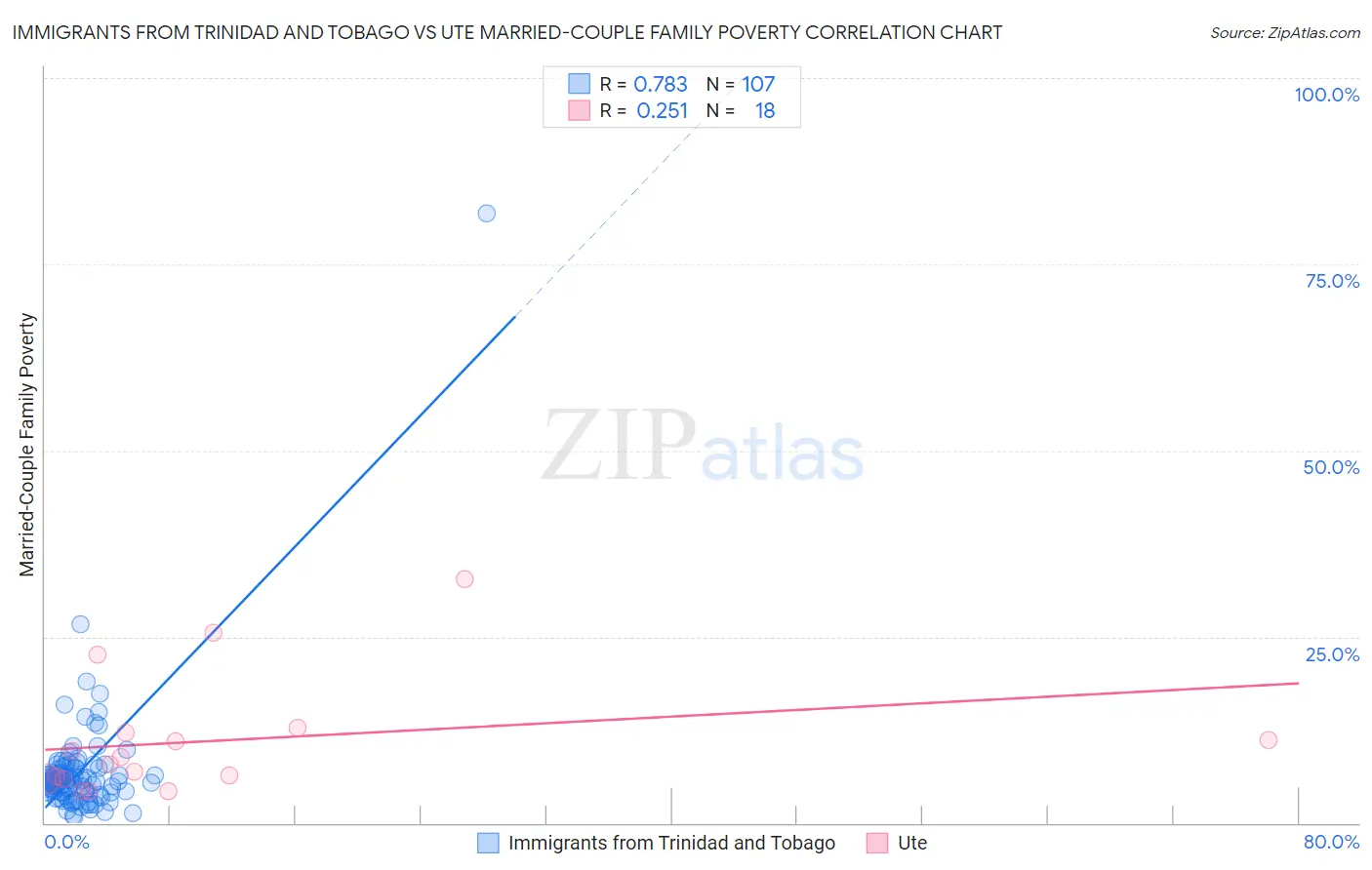 Immigrants from Trinidad and Tobago vs Ute Married-Couple Family Poverty