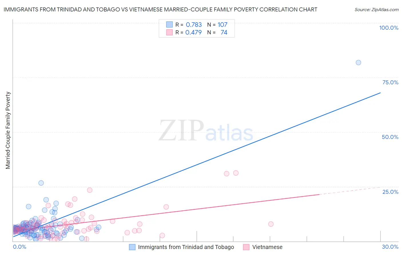 Immigrants from Trinidad and Tobago vs Vietnamese Married-Couple Family Poverty