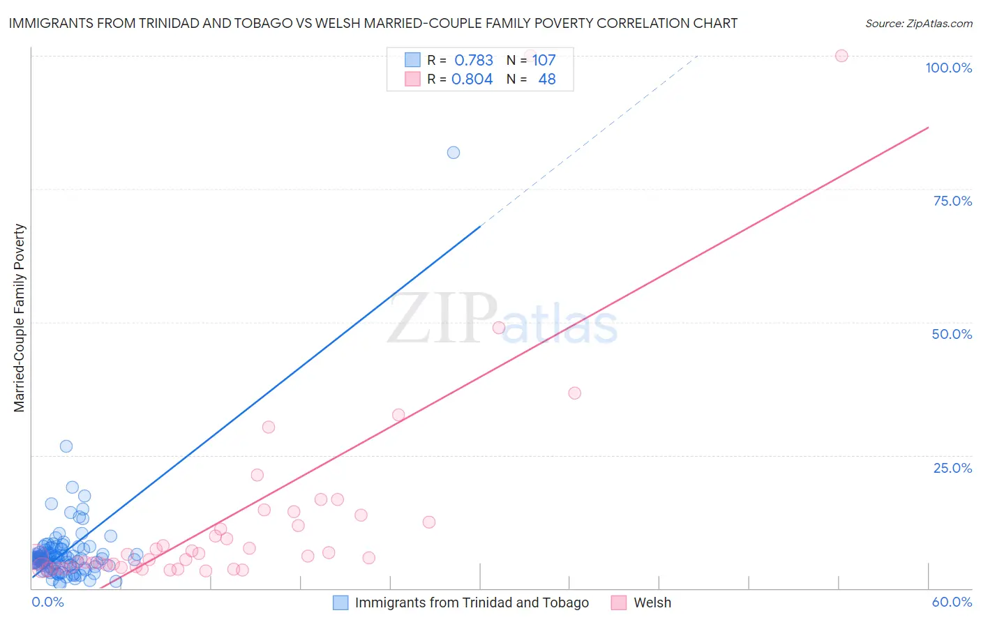 Immigrants from Trinidad and Tobago vs Welsh Married-Couple Family Poverty