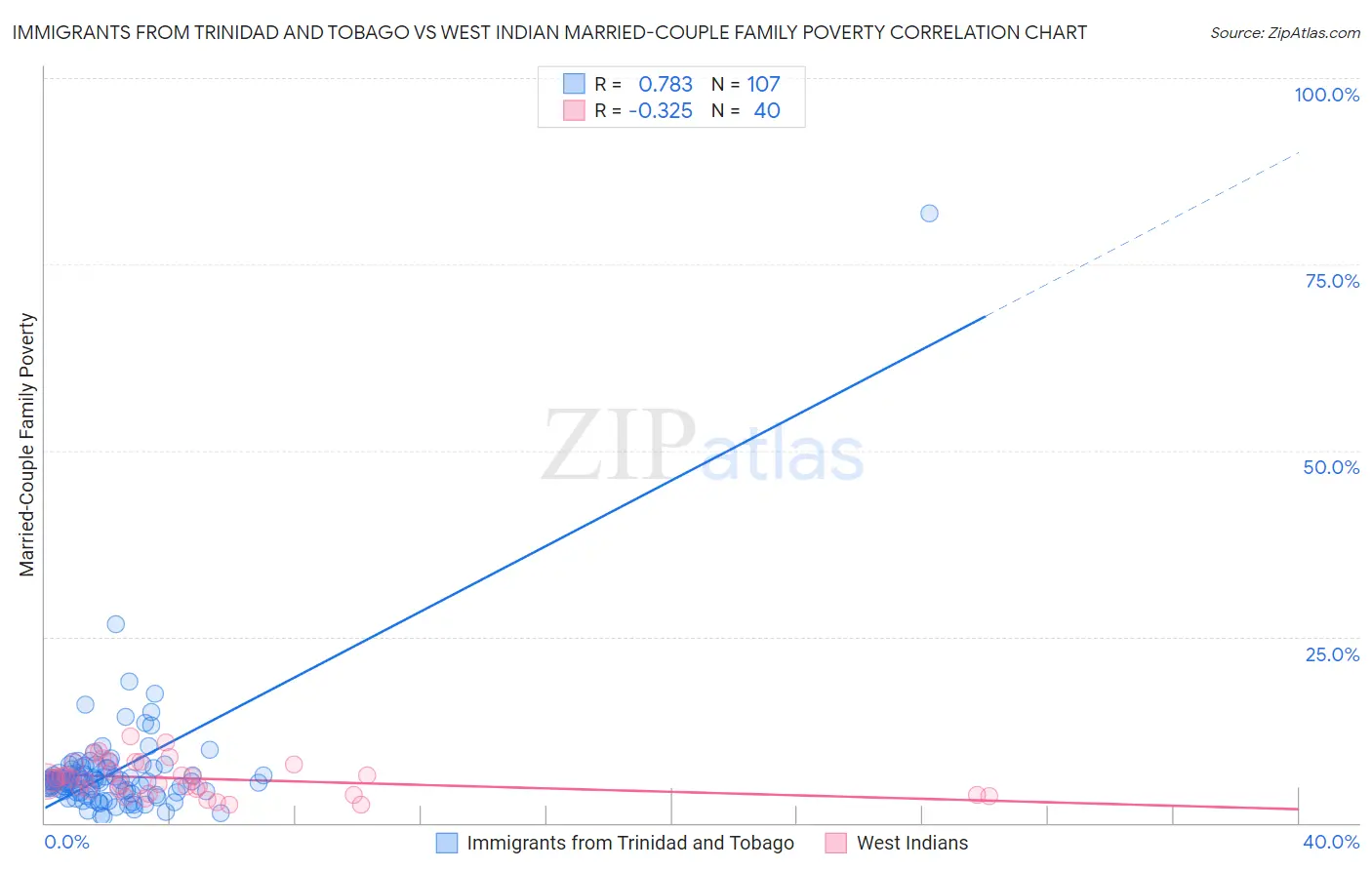 Immigrants from Trinidad and Tobago vs West Indian Married-Couple Family Poverty