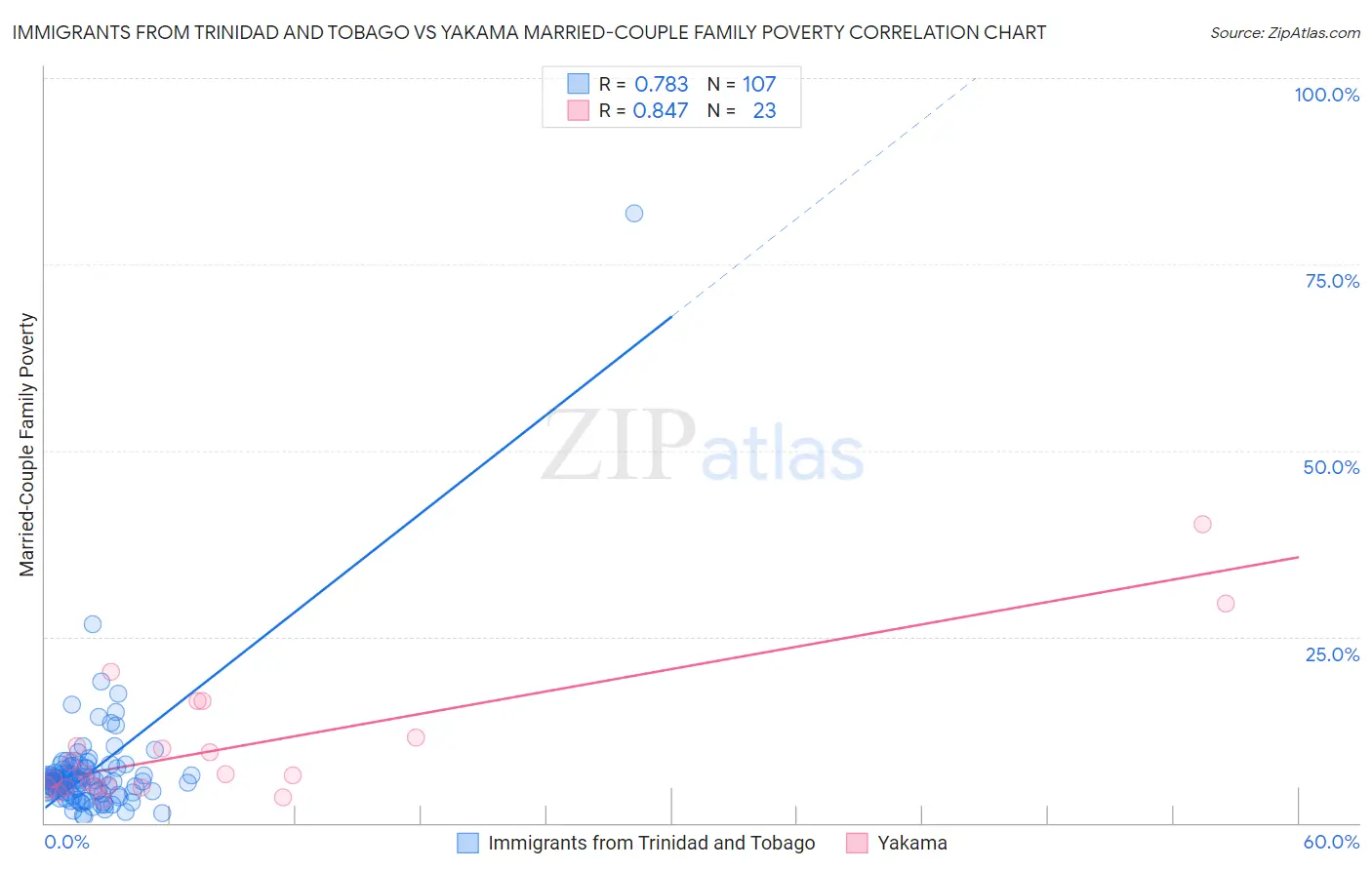 Immigrants from Trinidad and Tobago vs Yakama Married-Couple Family Poverty