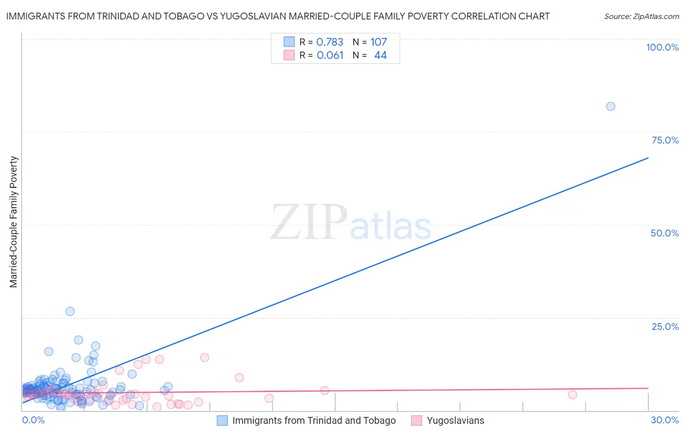 Immigrants from Trinidad and Tobago vs Yugoslavian Married-Couple Family Poverty