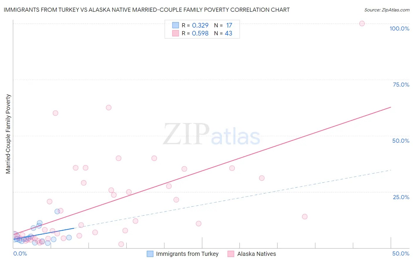 Immigrants from Turkey vs Alaska Native Married-Couple Family Poverty