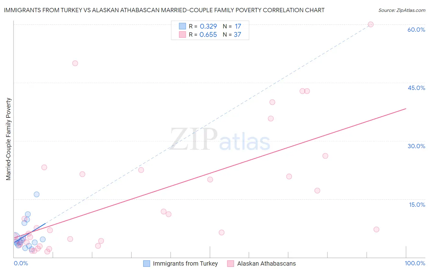 Immigrants from Turkey vs Alaskan Athabascan Married-Couple Family Poverty