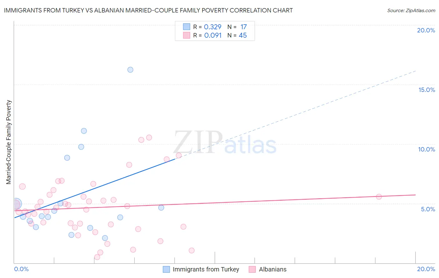 Immigrants from Turkey vs Albanian Married-Couple Family Poverty