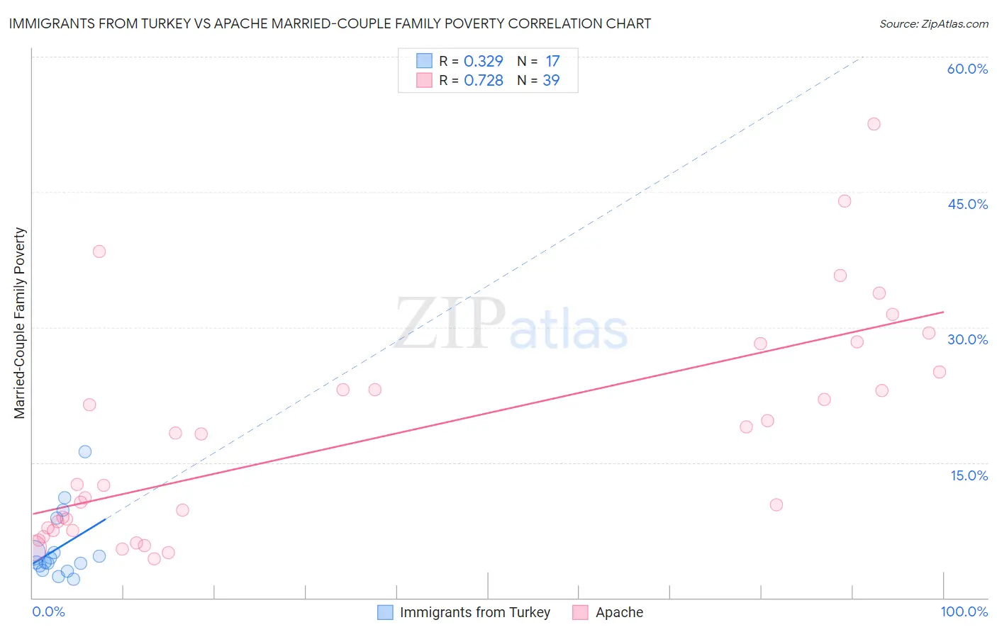 Immigrants from Turkey vs Apache Married-Couple Family Poverty