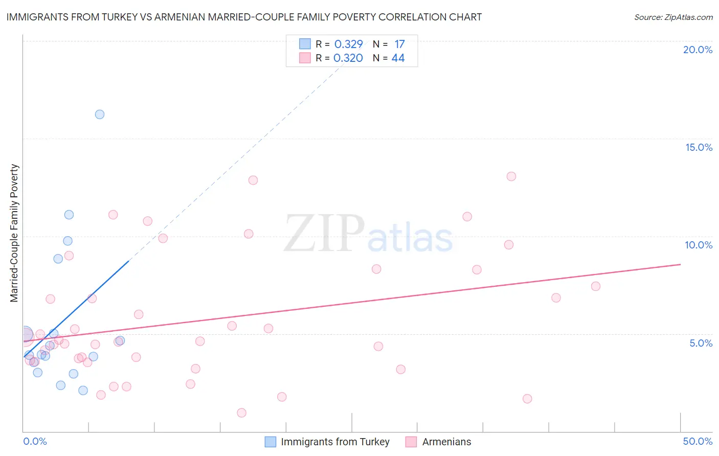 Immigrants from Turkey vs Armenian Married-Couple Family Poverty