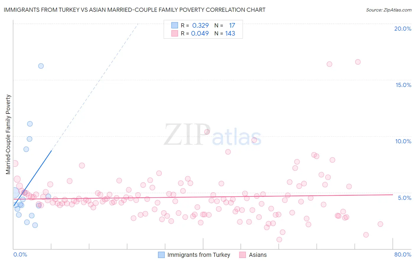 Immigrants from Turkey vs Asian Married-Couple Family Poverty