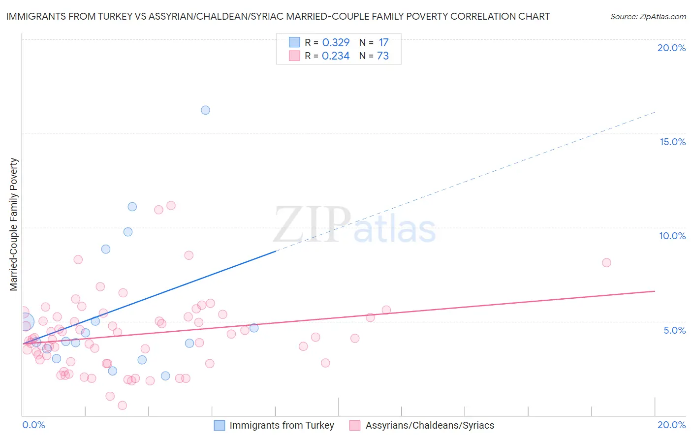 Immigrants from Turkey vs Assyrian/Chaldean/Syriac Married-Couple Family Poverty