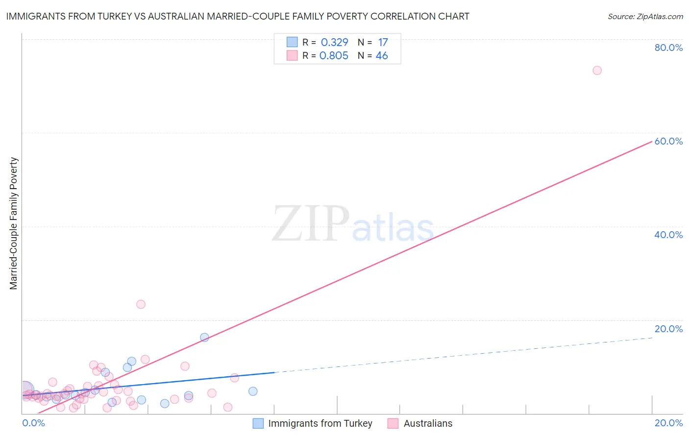 Immigrants from Turkey vs Australian Married-Couple Family Poverty