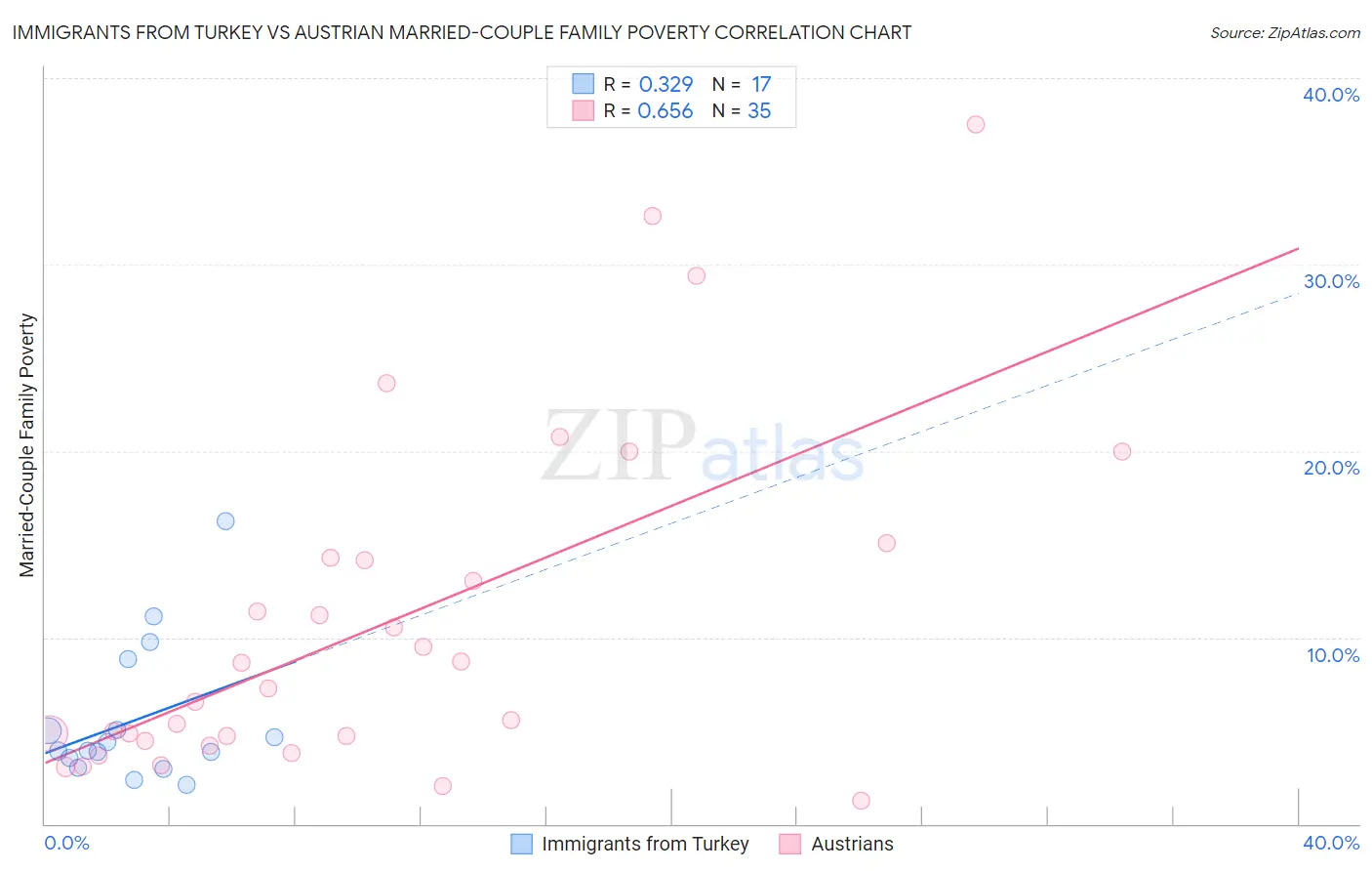 Immigrants from Turkey vs Austrian Married-Couple Family Poverty