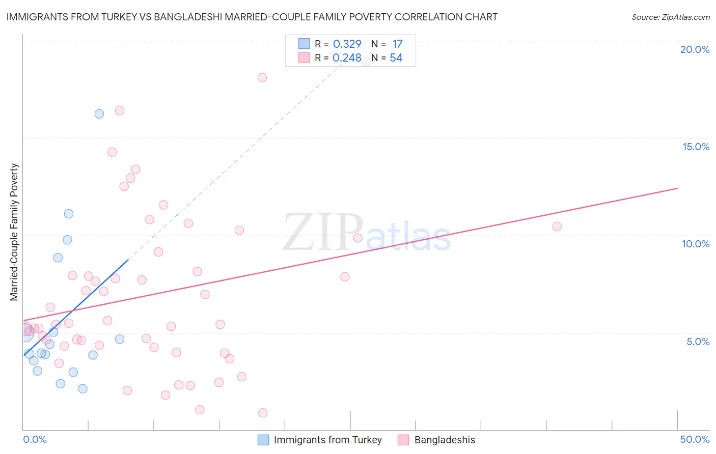 Immigrants from Turkey vs Bangladeshi Married-Couple Family Poverty