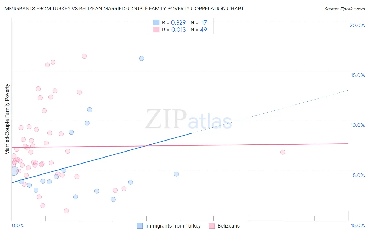 Immigrants from Turkey vs Belizean Married-Couple Family Poverty