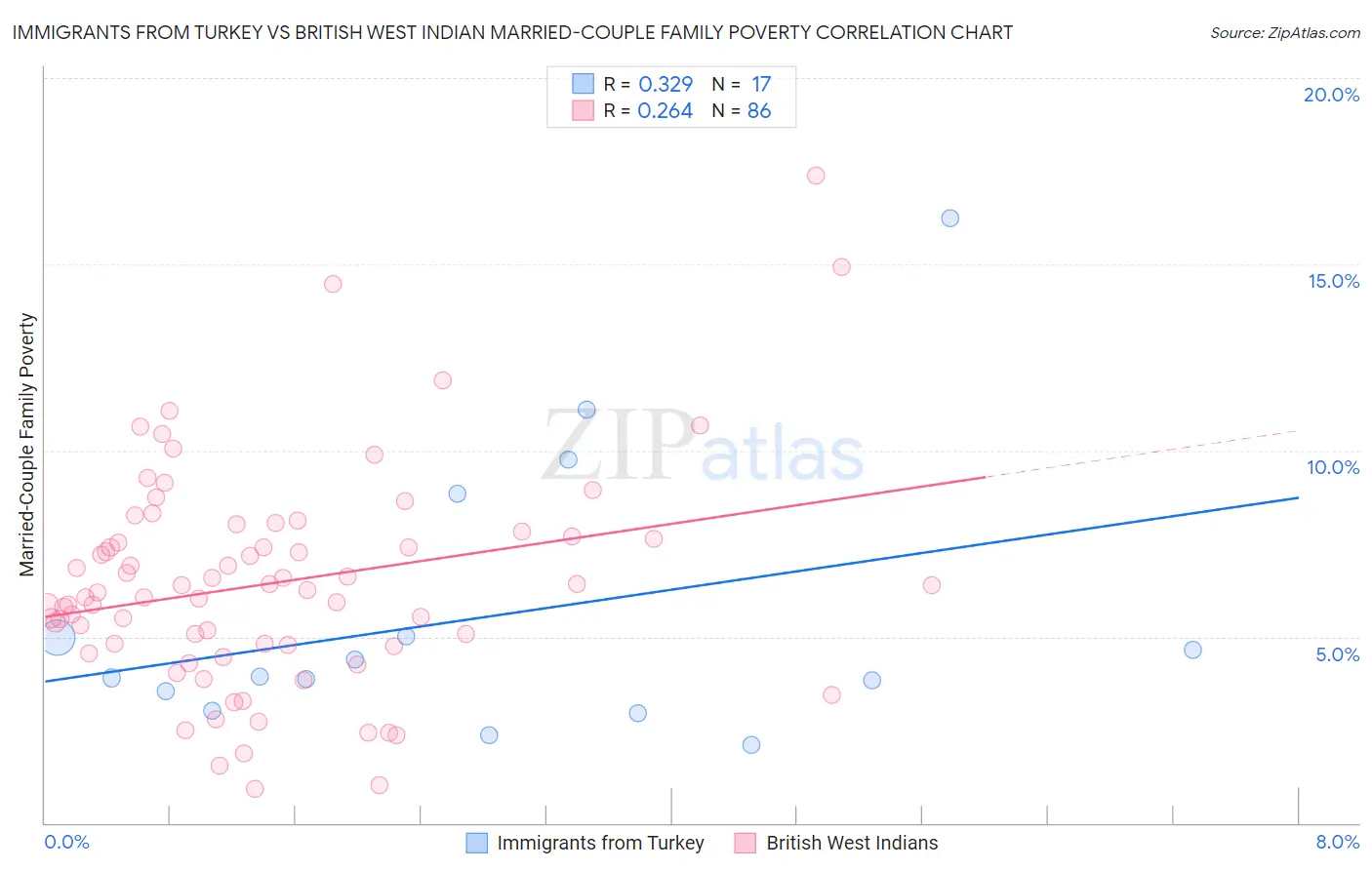 Immigrants from Turkey vs British West Indian Married-Couple Family Poverty