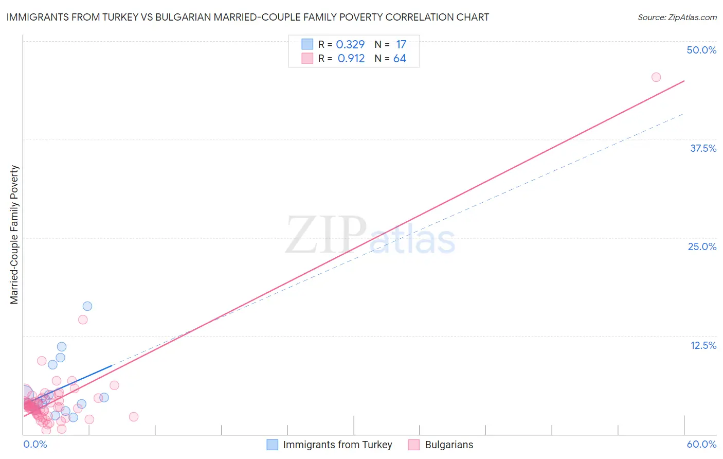 Immigrants from Turkey vs Bulgarian Married-Couple Family Poverty