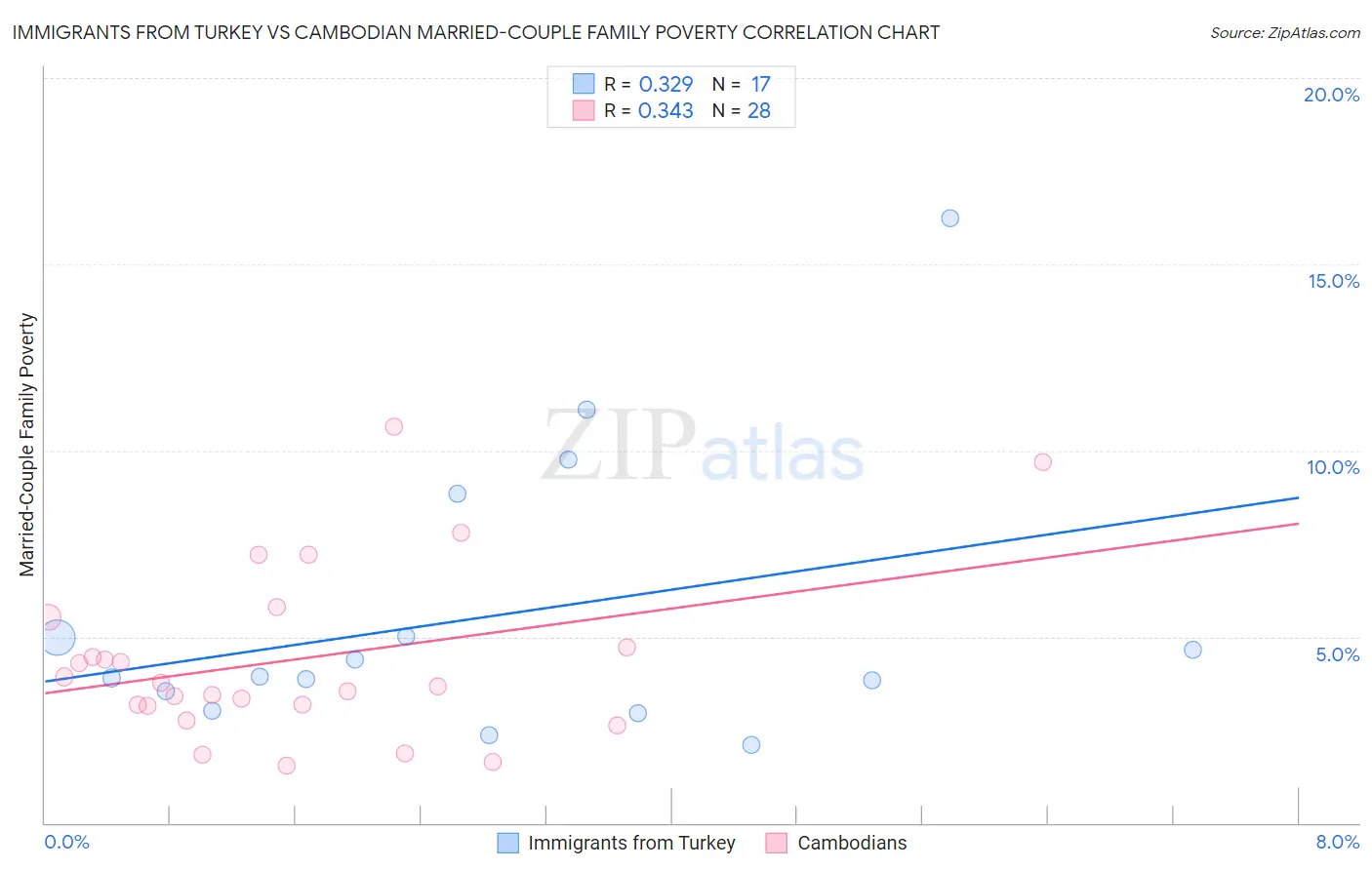 Immigrants from Turkey vs Cambodian Married-Couple Family Poverty