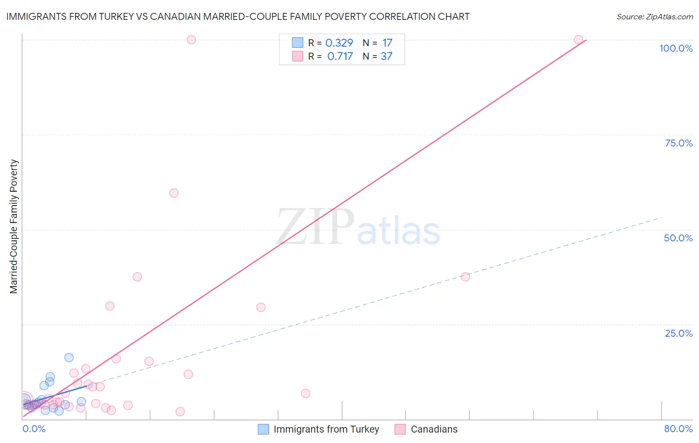 Immigrants from Turkey vs Canadian Married-Couple Family Poverty