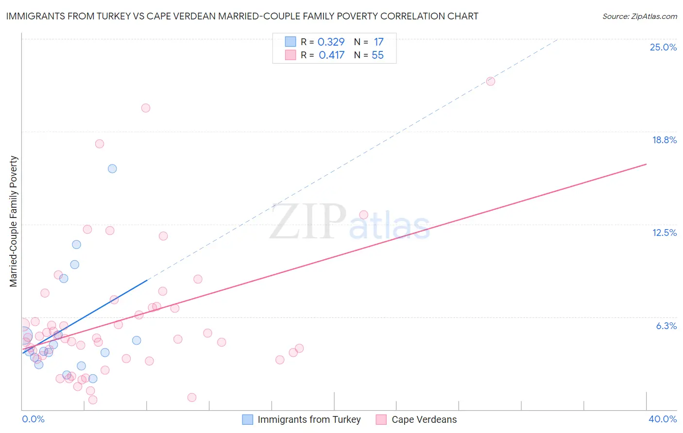 Immigrants from Turkey vs Cape Verdean Married-Couple Family Poverty