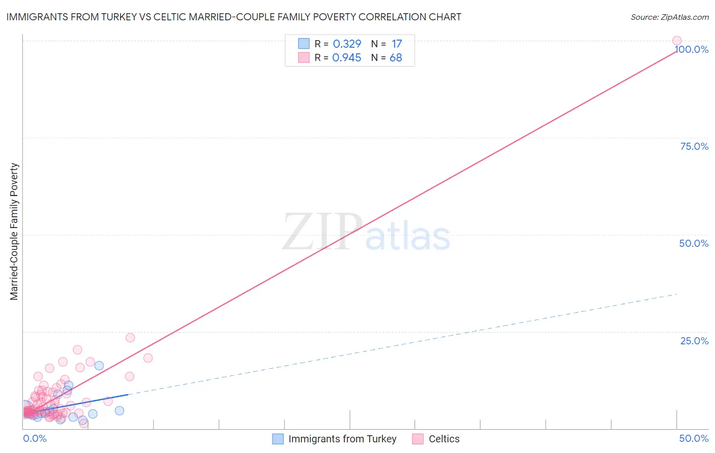 Immigrants from Turkey vs Celtic Married-Couple Family Poverty