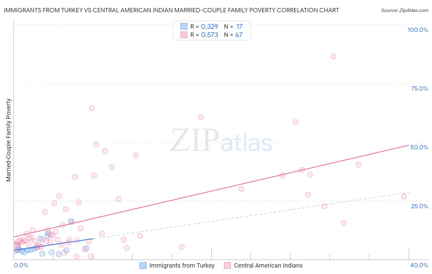 Immigrants from Turkey vs Central American Indian Married-Couple Family Poverty