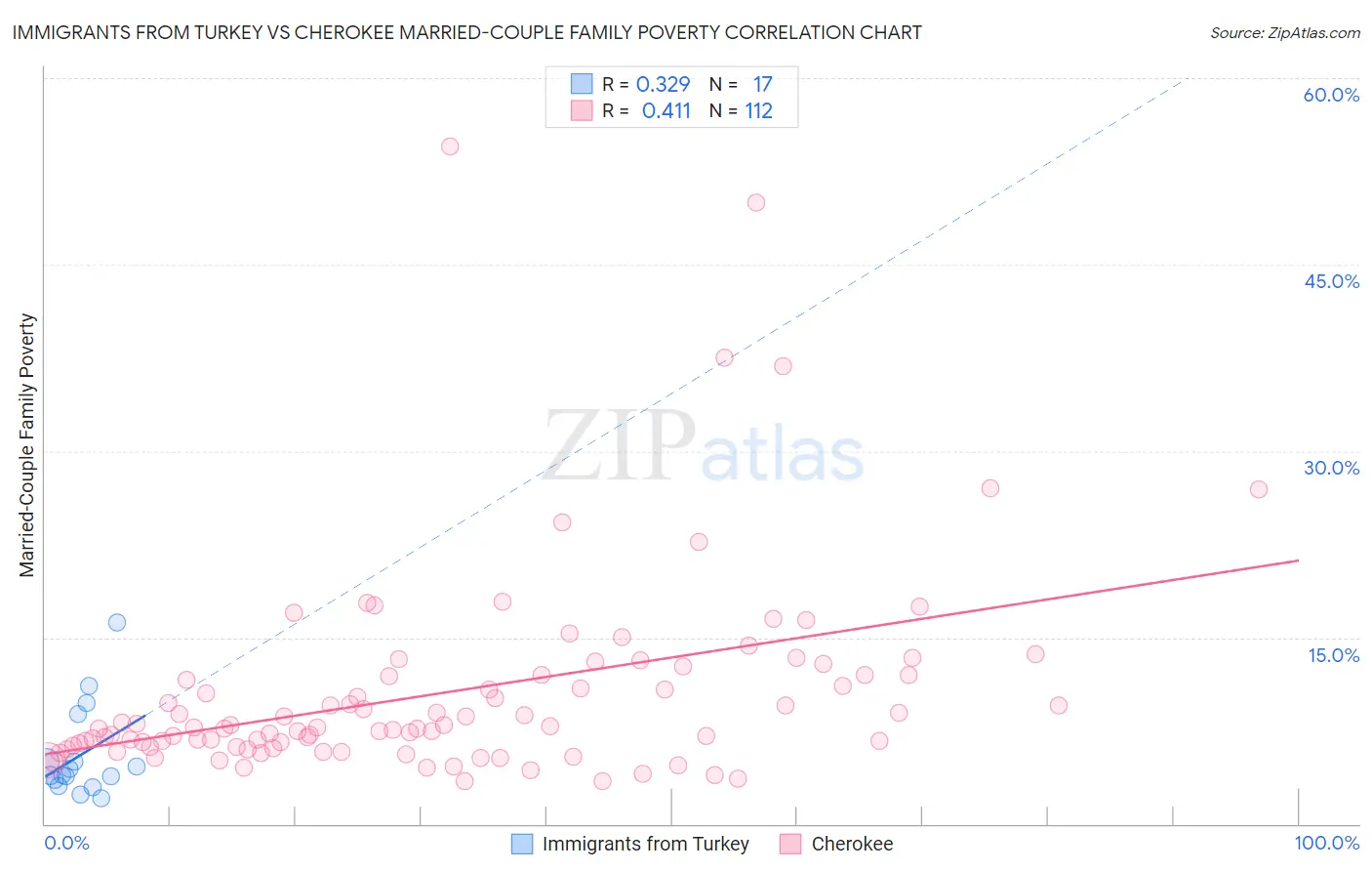 Immigrants from Turkey vs Cherokee Married-Couple Family Poverty