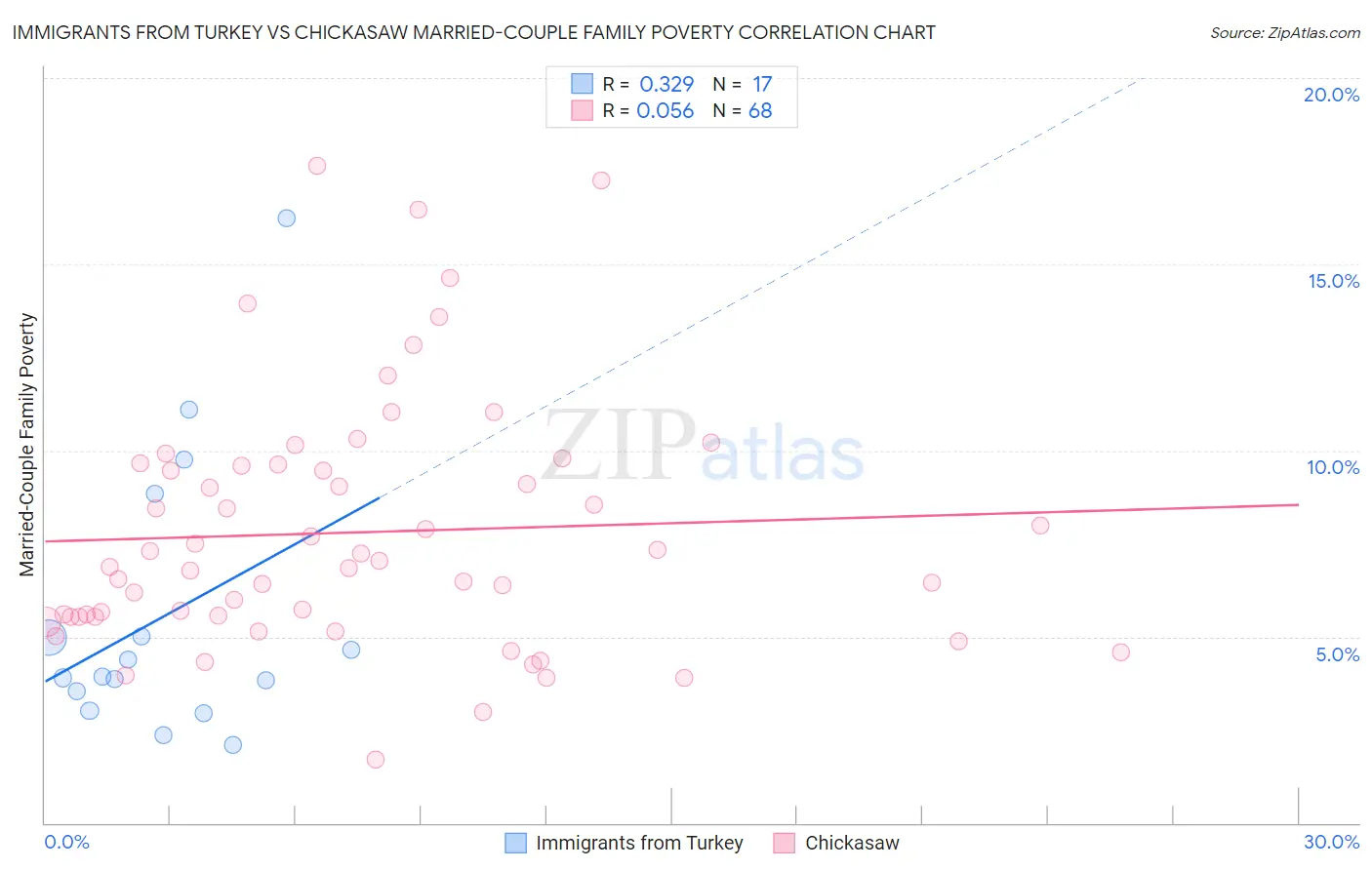 Immigrants from Turkey vs Chickasaw Married-Couple Family Poverty