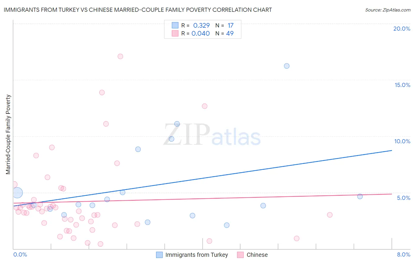 Immigrants from Turkey vs Chinese Married-Couple Family Poverty