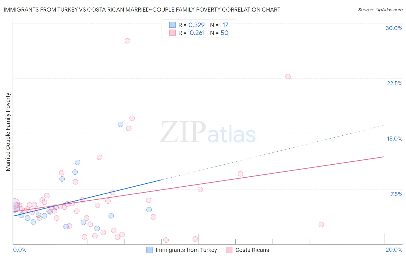Immigrants from Turkey vs Costa Rican Married-Couple Family Poverty