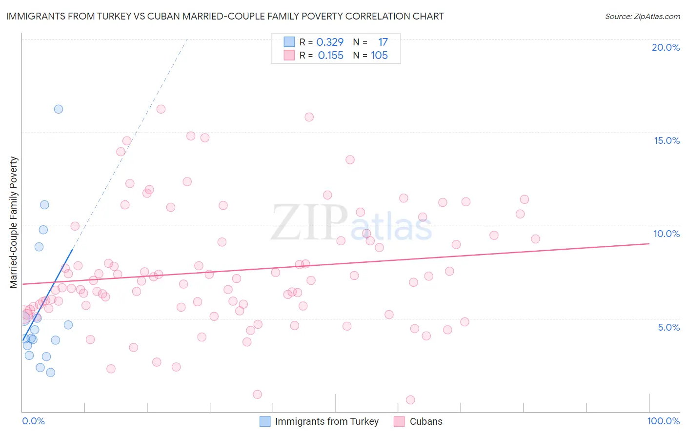 Immigrants from Turkey vs Cuban Married-Couple Family Poverty