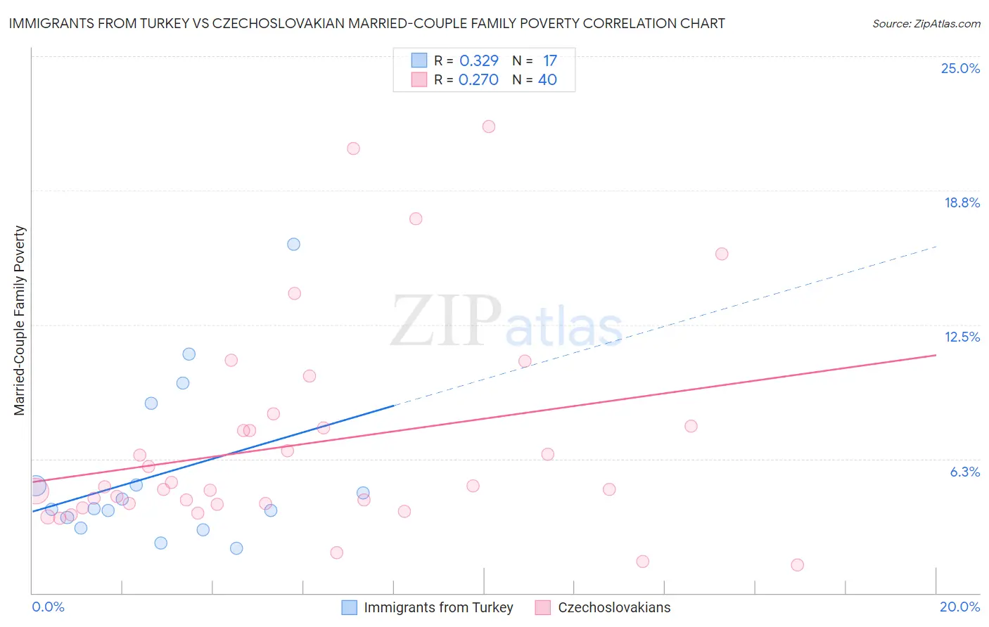 Immigrants from Turkey vs Czechoslovakian Married-Couple Family Poverty