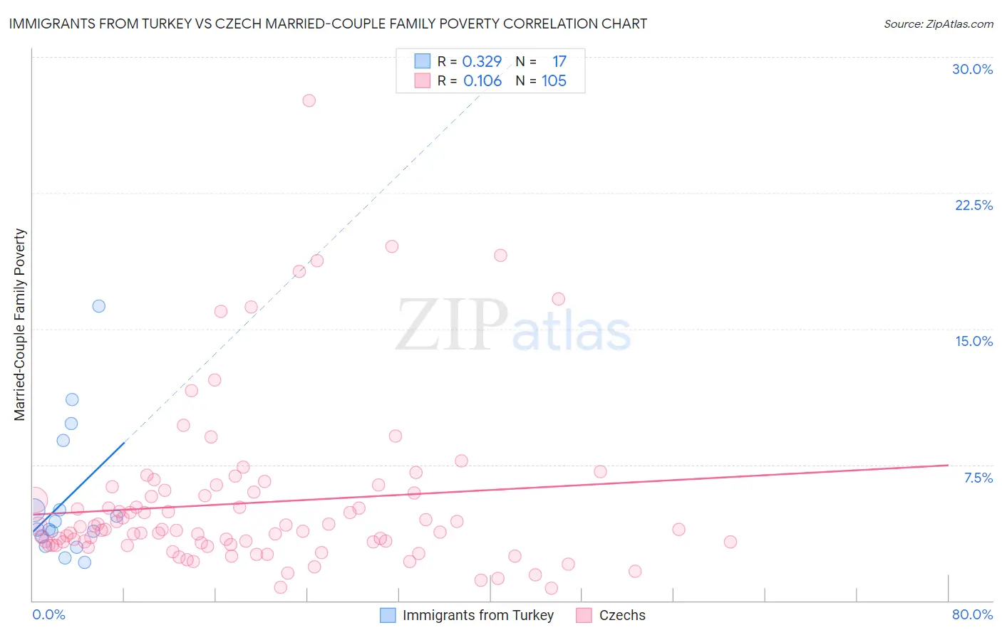 Immigrants from Turkey vs Czech Married-Couple Family Poverty