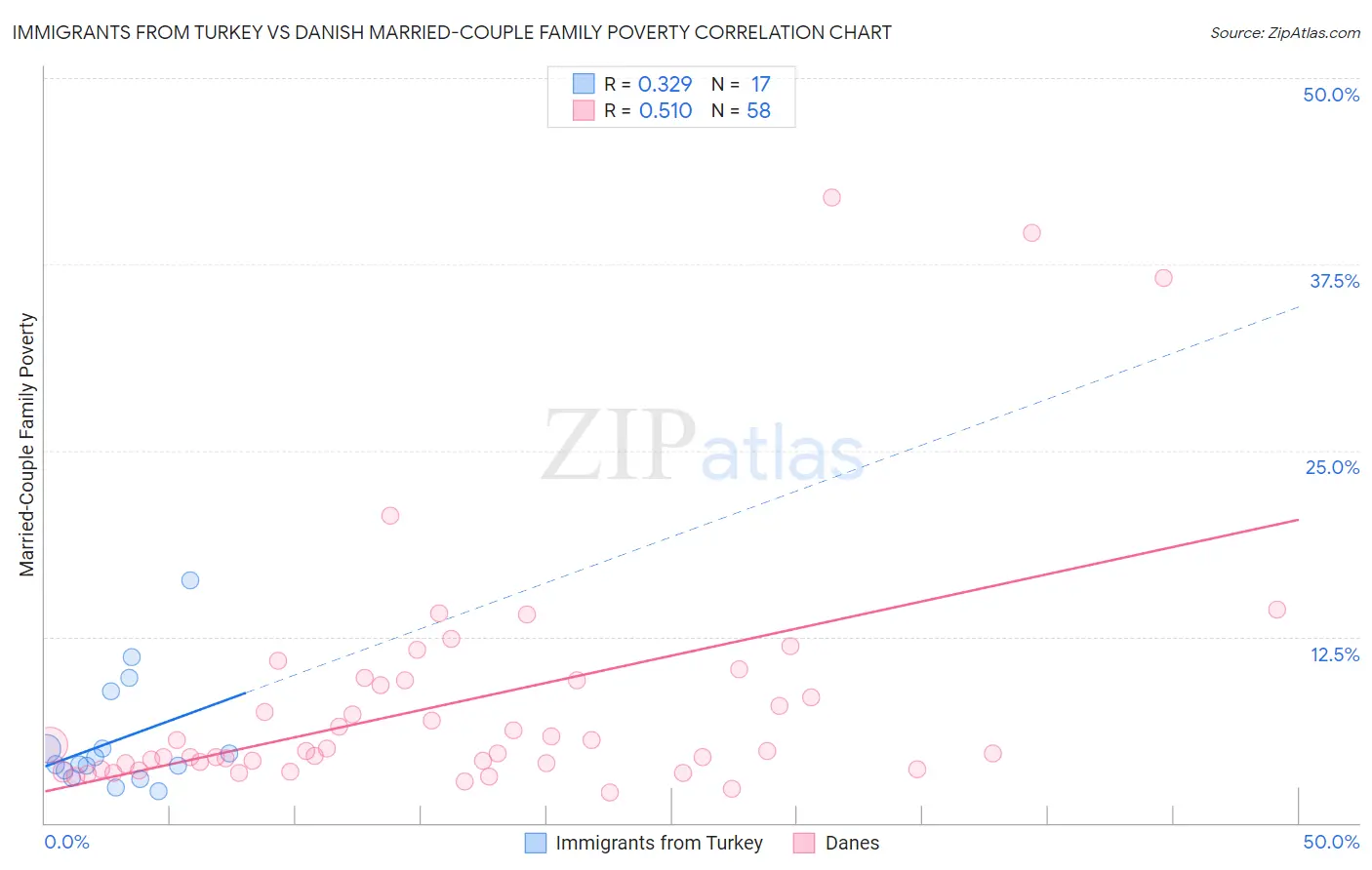 Immigrants from Turkey vs Danish Married-Couple Family Poverty