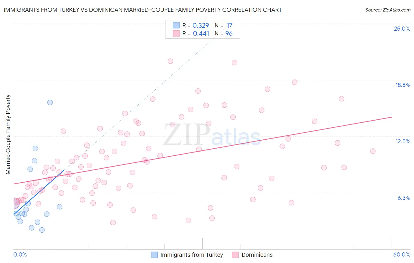 Immigrants from Turkey vs Dominican Married-Couple Family Poverty