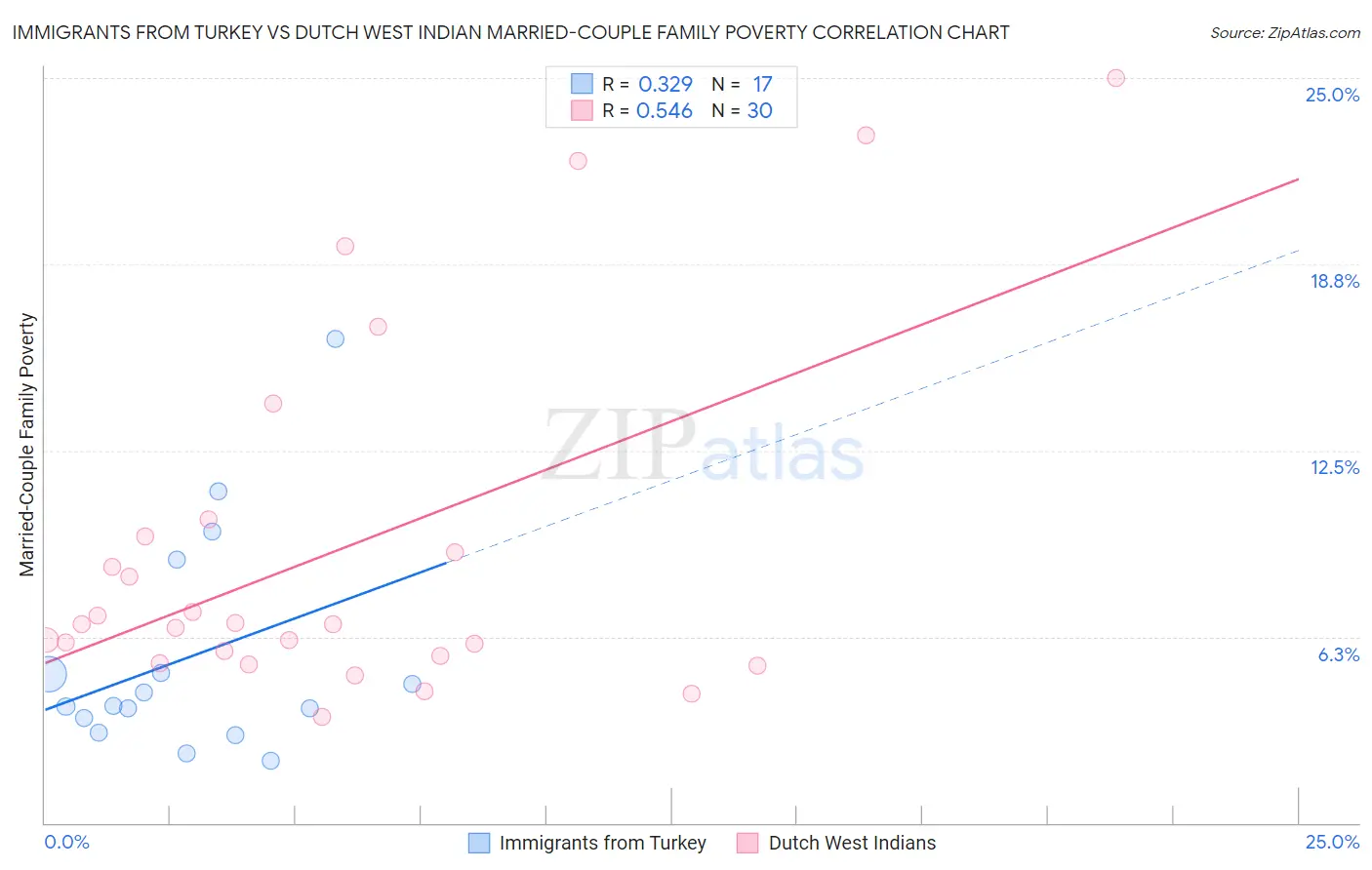 Immigrants from Turkey vs Dutch West Indian Married-Couple Family Poverty