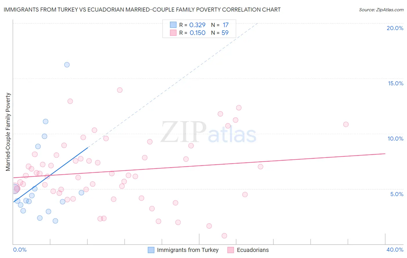 Immigrants from Turkey vs Ecuadorian Married-Couple Family Poverty