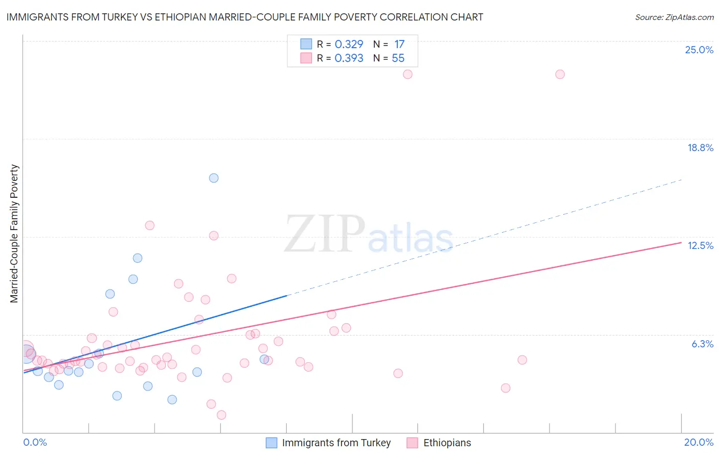 Immigrants from Turkey vs Ethiopian Married-Couple Family Poverty