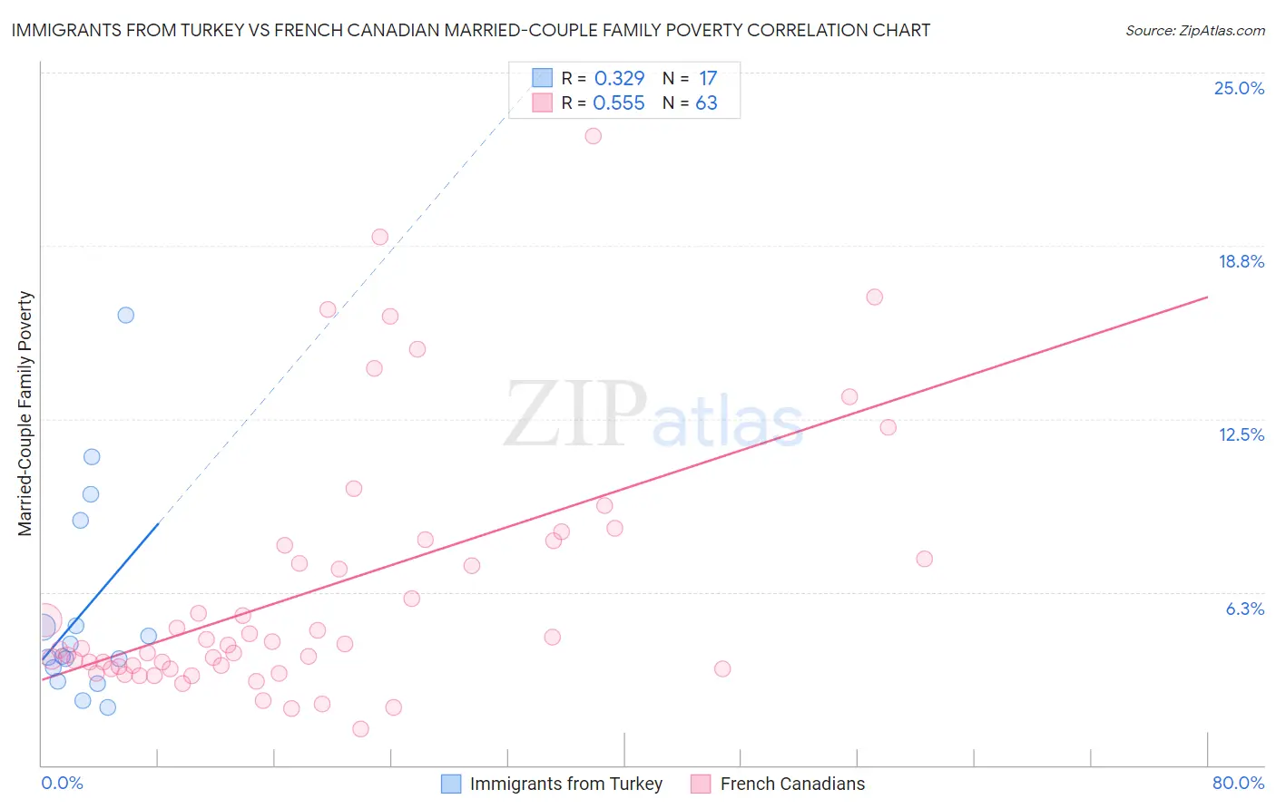 Immigrants from Turkey vs French Canadian Married-Couple Family Poverty
