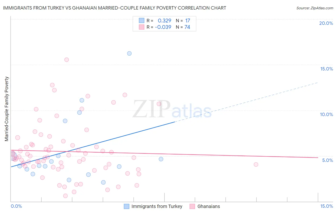 Immigrants from Turkey vs Ghanaian Married-Couple Family Poverty