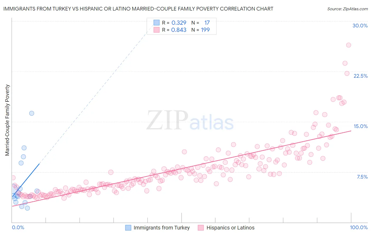 Immigrants from Turkey vs Hispanic or Latino Married-Couple Family Poverty